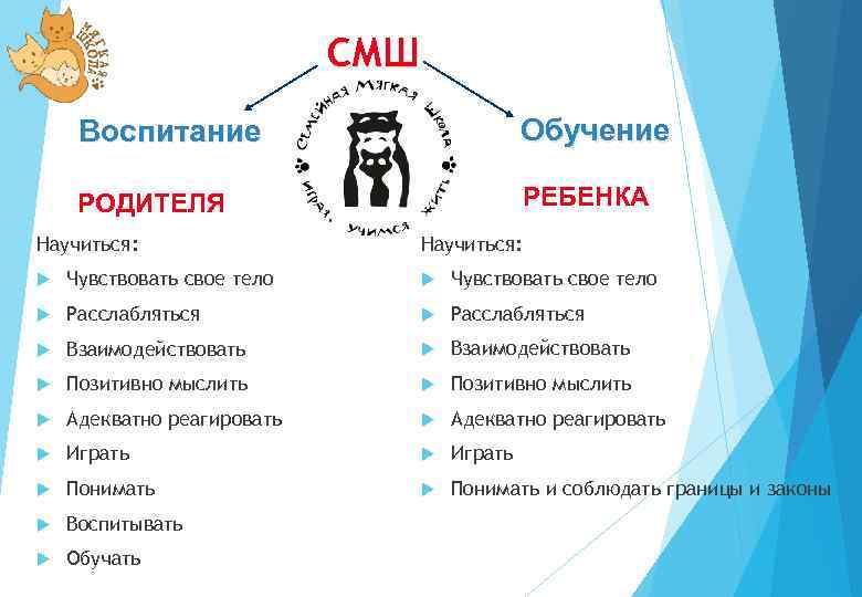 СМШ Воспитание Обучение РОДИТЕЛЯ РЕБЕНКА Научиться: Чувствовать свое тело Расслабляться Взаимодействовать Позитивно мыслить Адекватно