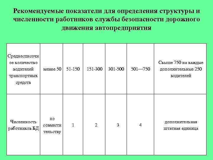 Рекомендуемые показатели для определения структуры и численности работников службы безопасности дорожного движения автопредприятия Среднесписочн