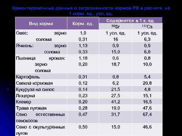 Ориентировочные данные о загрязненности кормов РВ в расчете на 1 корм. ед. , усл.