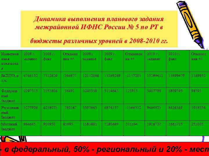Динамика выполнения планового задания межрайонной ИФНС России № 5 по РТ в бюджеты различных