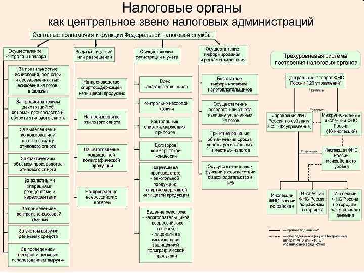 Налог орган. Структура органов налогового контроля в РФ. Налоговые органы схема. Налоговые органы таблица. Система налоговых органов таблица.