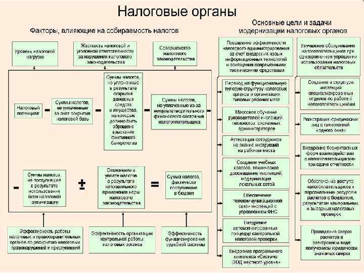 Управление модернизации налоговых органов. Информационные системы в налоговых органах. Органы налогового контроля.