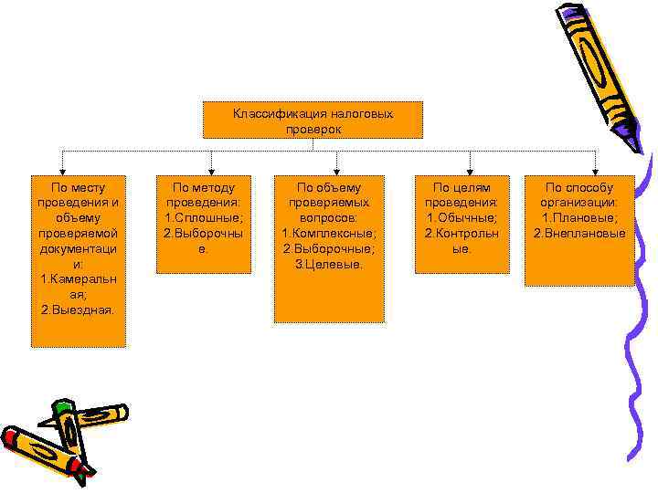 Классификация налоговых проверок По месту проведения и объему проверяемой документаци и: 1. Камеральн ая;