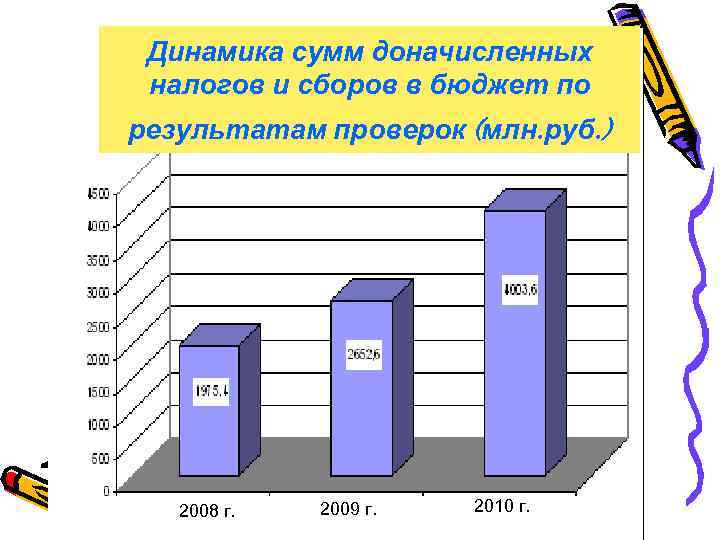 Динамика сумм доначисленных налогов и сборов в бюджет по результатам проверок (млн. руб. )