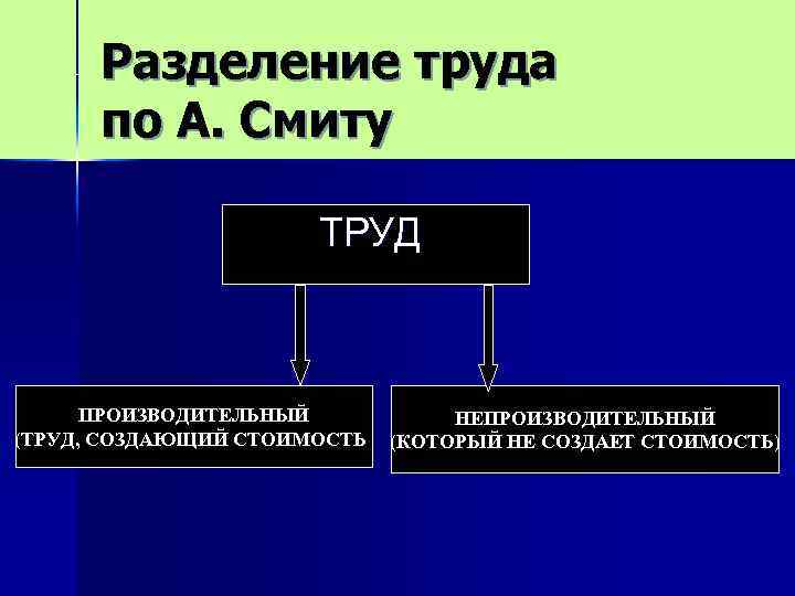 Разделение труда по А. Смиту ТРУД ПРОИЗВОДИТЕЛЬНЫЙ НЕПРОИЗВОДИТЕЛЬНЫЙ (ТРУД, СОЗДАЮЩИЙ СТОИМОСТЬ) (КОТОРЫЙ НЕ СОЗДАЕТ