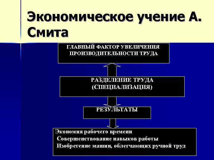 Экономическое учение А. Смита ГЛАВНЫЙ ФАКТОР УВЕЛИЧЕНИЯ ПРОИЗВОДИТЕЛЬНОСТИ ТРУДА РАЗДЕЛЕНИЕ ТРУДА (СПЕЦИАЛИЗАЦИЯ) РЕЗУЛЬТАТЫ Экономия