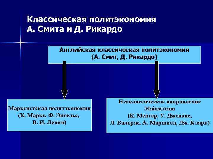 Классическая политэкономия А. Смита и Д. Рикардо Английская классическая политэкономия (А. Смит, Д. Рикардо)