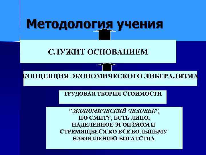 Методология учения СЛУЖИТ ОСНОВАНИЕМ КОНЦЕПЦИЯ ЭКОНОМИЧЕСКОГО ЛИБЕРАЛИЗМА ТРУДОВАЯ ТЕОРИЯ СТОИМОСТИ 