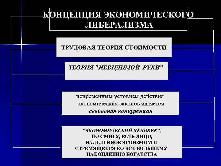 КОНЦЕПЦИЯ ЭКОНОМИЧЕСКОГО ЛИБЕРАЛИЗМА ТРУДОВАЯ ТЕОРИЯ СТОИМОСТИ ТЕОРИЯ 