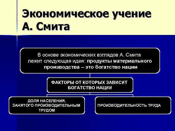 Учения смита. Экономическое учение Адама Смита. Теория Адама Смита в экономике. Основные положения экономического учения а Смита. Экономические взгляды а Смита.