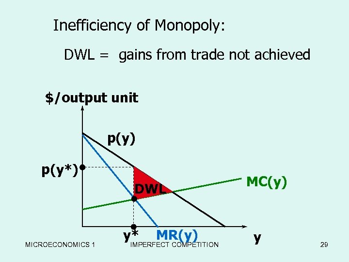 Inefficiency of Monopoly: DWL = gains from trade not achieved $/output unit p(y) p(y*)