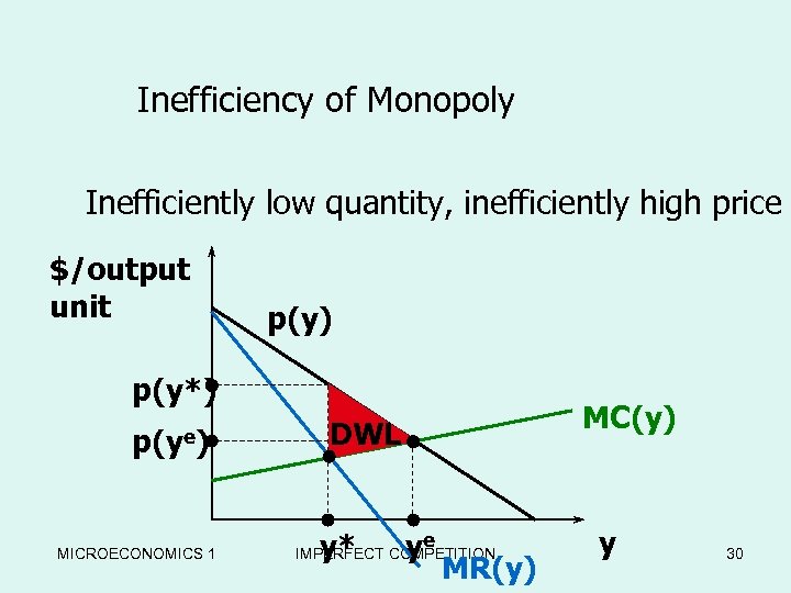 Inefficiency of Monopoly Inefficiently low quantity, inefficiently high price $/output unit p(y) p(y*) p(ye)