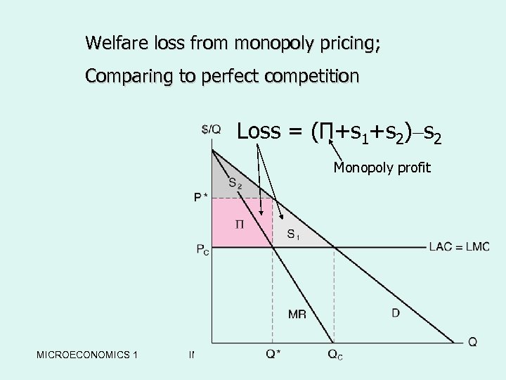 Welfare loss from monopoly pricing; w. The Welfare Loss from Comparing to perfect competition