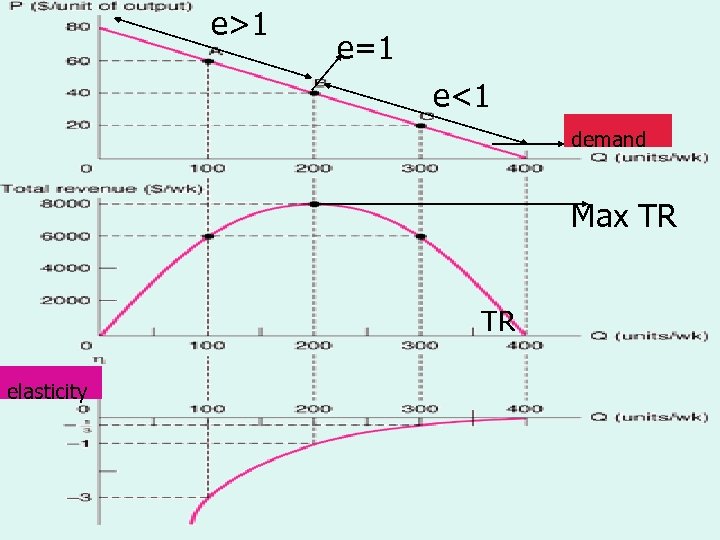 e>1 e=1 Demand, Total Revenue e<1 Demand, Total Revenue and Elasticity demand Max TR