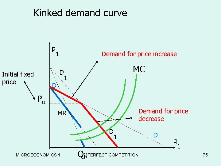 Kinked demand curve p 1 Demand for price increase D Initial fixed price D