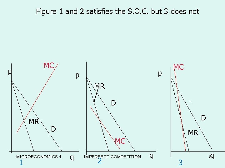 Figure 1 and 2 satisfies the S. O. C. but 3 does not MC