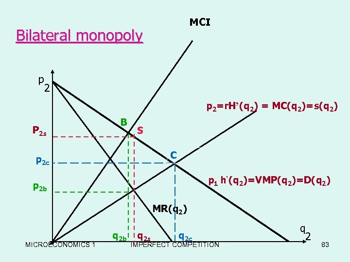 MCI Bilateral monopoly p 2=r. H’(q 2) = MC(q 2)=s(q 2) P 2 s