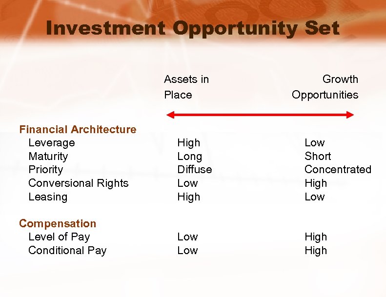 Investment Opportunity Set Assets in Place Growth Opportunities Financial Architecture Leverage Maturity Priority Conversional