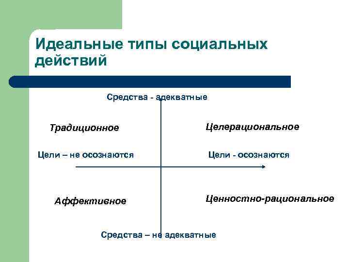 Идеальные типы социальных действий Средства - адекватные Традиционное Цели – не осознаются Аффективное Целерациональное