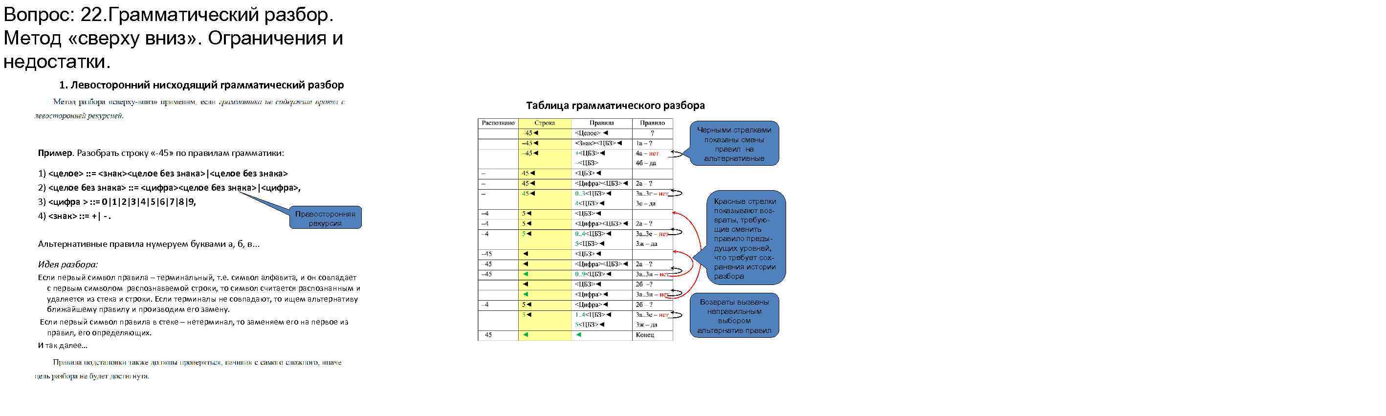 Вопрос: 22. Грамматический разбор. Метод «сверху вниз» . Ограничения и недостатки. 1. Левосторонний нисходящий