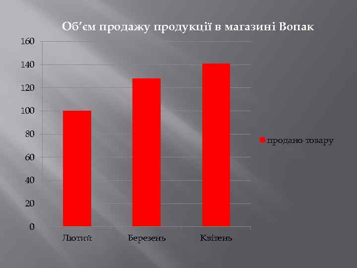 Об’єм продажу продукції в магазині Вопак 160 140 120 100 80 продано товару 60