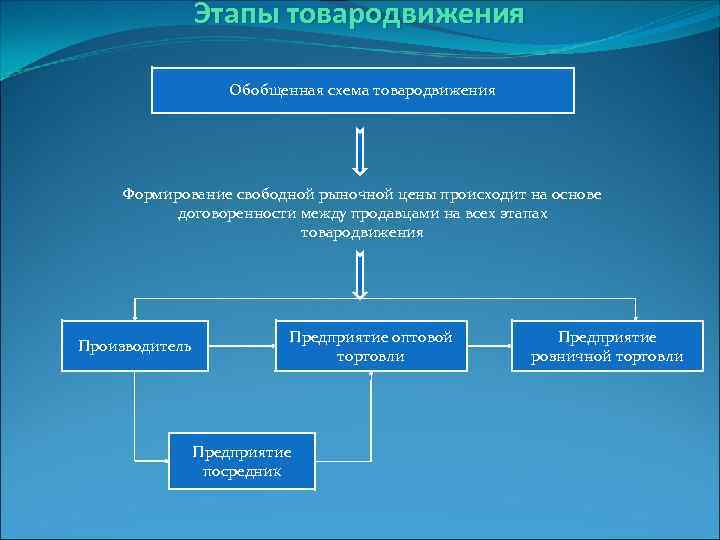 Развитие свободного рынка