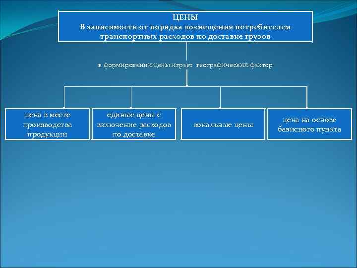 ЦЕНЫ В зависимости от порядка возмещения потребителем транспортных расходов по доставке грузов в формировании