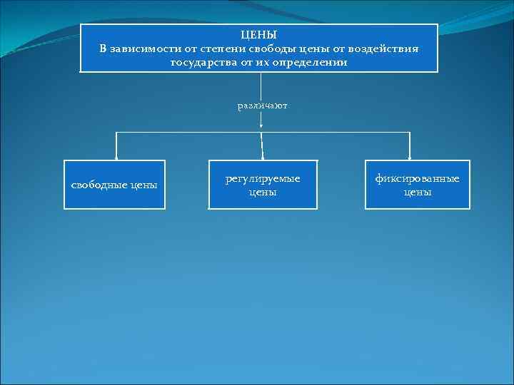 ЦЕНЫ В зависимости от степени свободы цены от воздействия государства от их определении различают