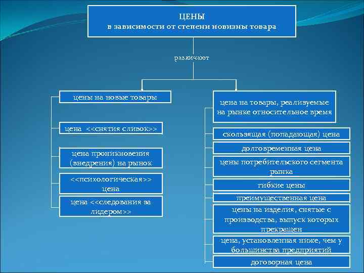 ЦЕНЫ в зависимости от степени новизны товара различают цены на новые товары цена <<снятия