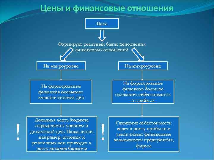 Этапы финансовых отношений. Финансовые отношения на макроуровне. Финансовые ресурсы на микроуровне. Источники формирования финансовых ресурсов на макроуровне. Этапы формирования финансовых ресурсов на уровне предприятия.