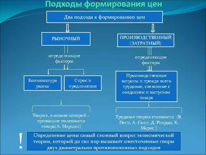 Принципы ценообразования на инновационную продукцию презентация