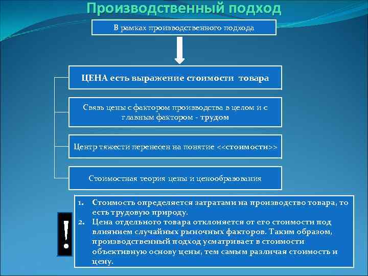 Производственный подход В рамках производственного подхода ЦЕНА есть выражение стоимости товара Связь цены с