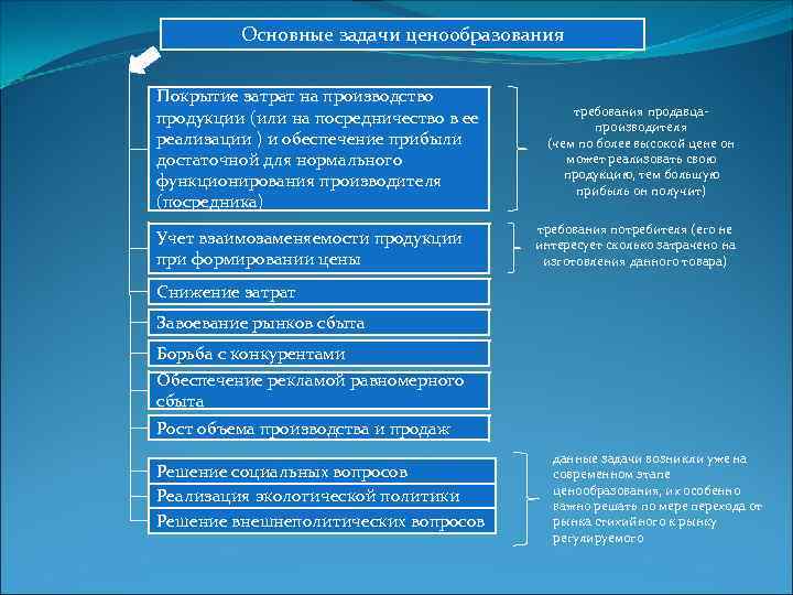 Ценообразование в условиях рынка план егэ