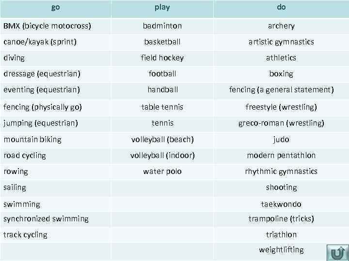 go play do BMX (bicycle motocross) badminton archery canoe/kayak (sprint) basketball artistic gymnastics field
