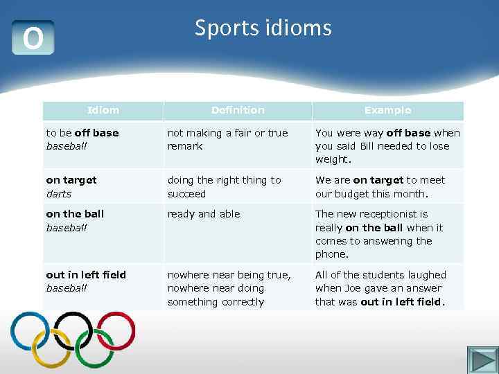 Sports idioms O Idiom Definition Example to be off baseball not making a fair