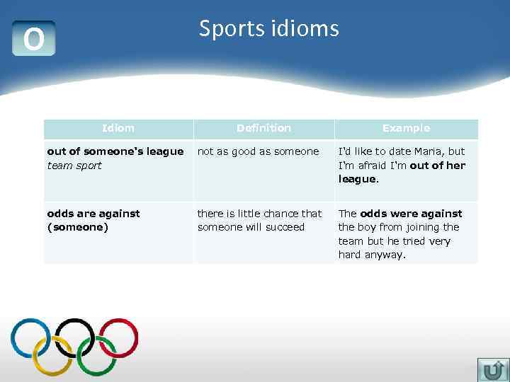 Sports idioms O Idiom Definition Example out of someone's league team sport not as