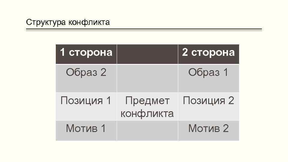 Структура конфликта 1 сторона 2 сторона Образ 2 Образ 1 Позиция 1 Предмет Позиция