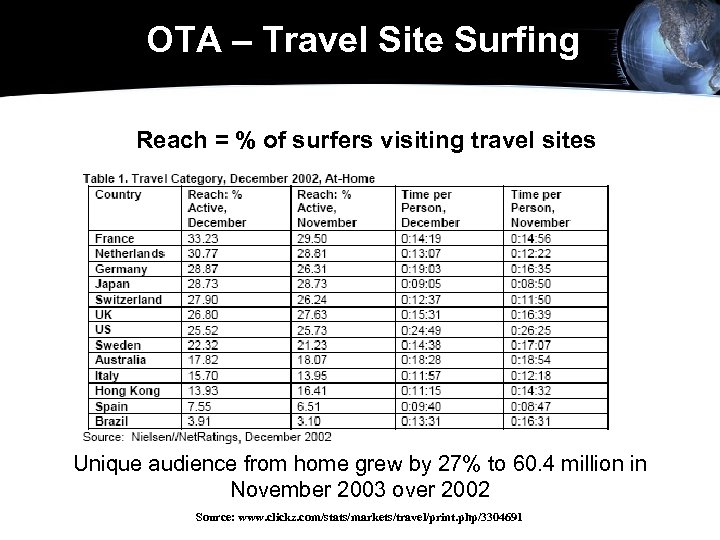 OTA – Travel Site Surfing Reach = % of surfers visiting travel sites Unique