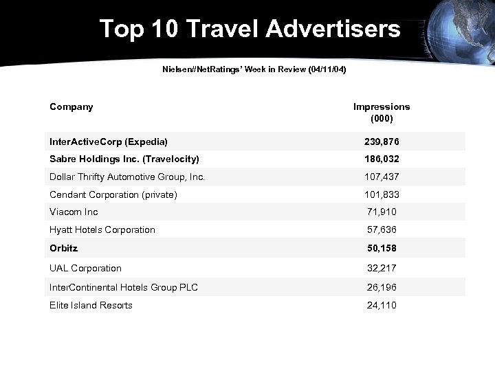 Top 10 Travel Advertisers Nielsen//Net. Ratings’ Week in Review (04/11/04) Company Impressions (000) Inter.