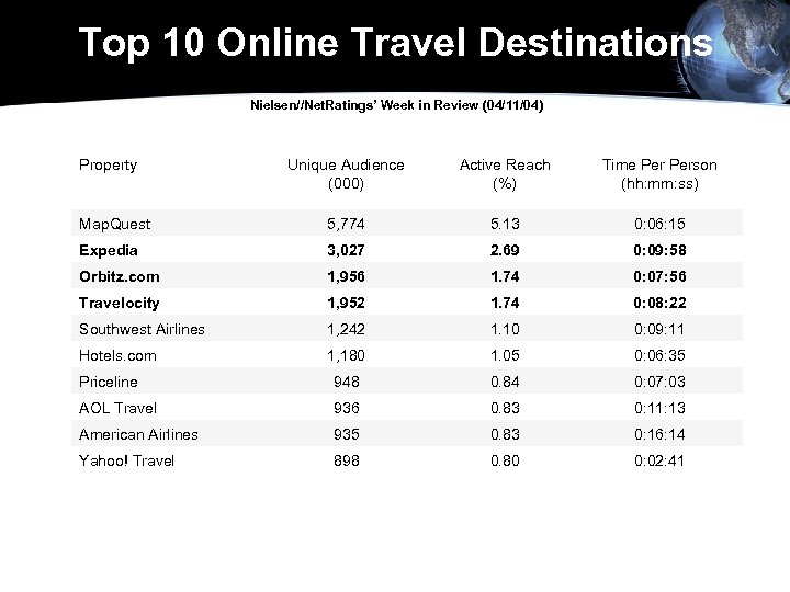 Top 10 Online Travel Destinations Nielsen//Net. Ratings’ Week in Review (04/11/04) Property Unique Audience