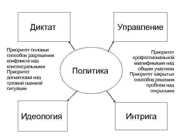 Диктат Приоритет силовых способов разрешения конфликта над консенсуальными Приоритет догматизма над трезвой оценкой ситуации