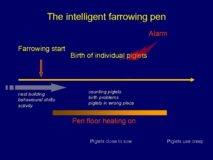 The intelligent farrowing pen Alarm Farrowing start nest building behavioural shifts activity Birth of