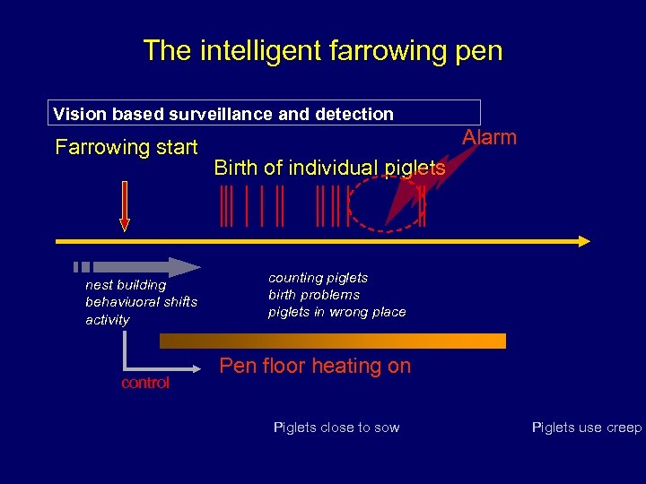 The intelligent farrowing pen Vision based surveillance and detection Farrowing start nest building behaviuoral