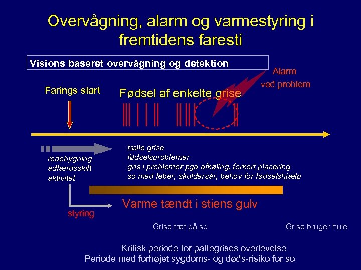 Overvågning, alarm og varmestyring i fremtidens faresti Visions baseret overvågning og detektion Farings start