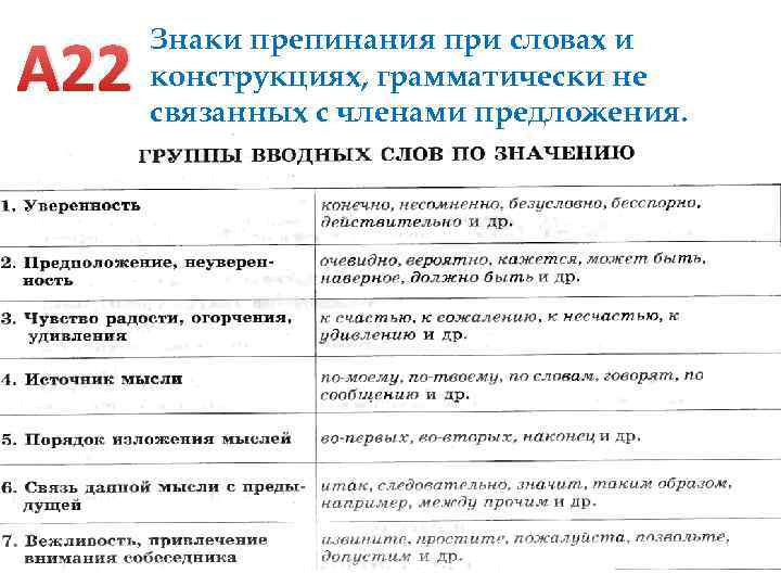 А 22 Знаки препинания при словах и конструкциях, грамматически не связанных с членами предложения.