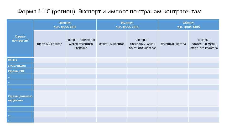 Форма 1 -ТС (регион). Экспорт и импорт по странам-контрагентам Экспорт, тыс. долл. США Странаконтрагент