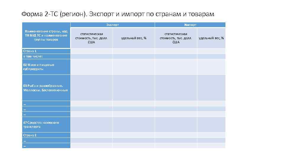 Форма 2 -ТС (регион). Экспорт и импорт по странам и товарам Экспорт Наименование страны,