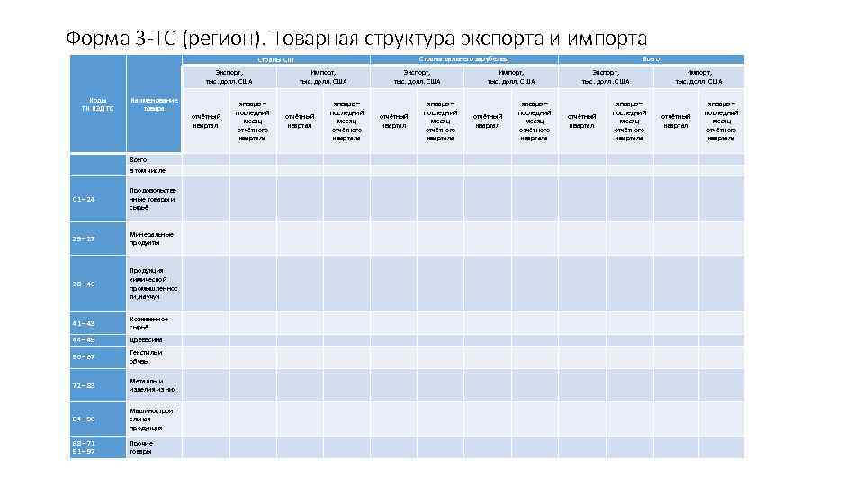 Форма 3 -ТС (регион). Товарная структура экспорта и импорта Страны дальнего зарубежья Страны СНГ