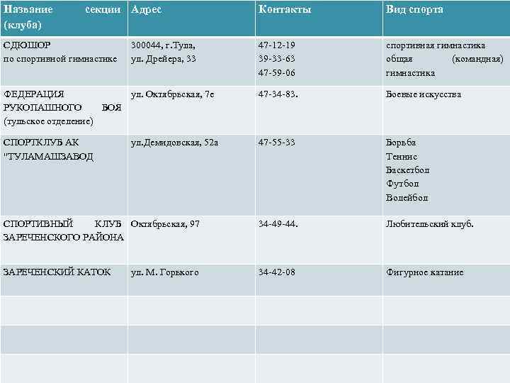 Название (клуба) секции Адрес Контакты Вид спорта СДЮШОР по спортивной гимнастике 300044, г. Тула,