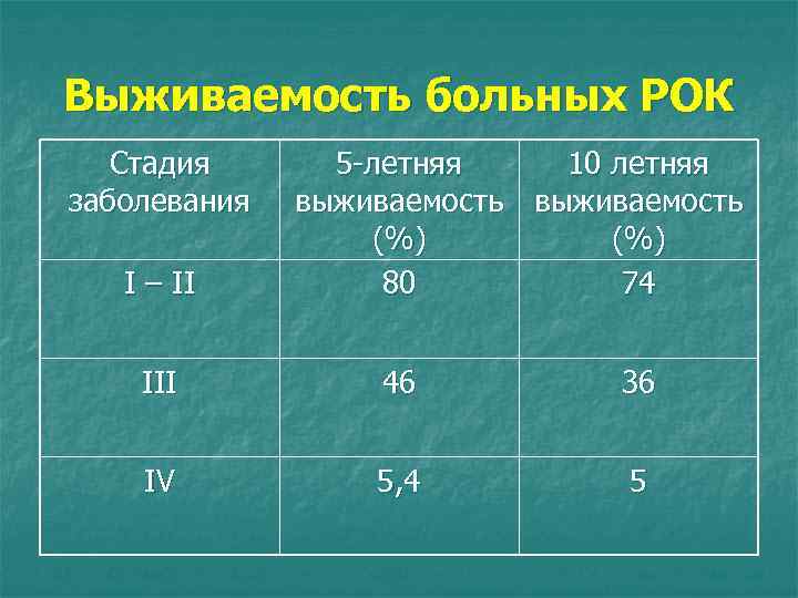 Выживаемость больных РОК Стадия заболевания І – ІІ 5 -летняя 10 летняя выживаемость (%)